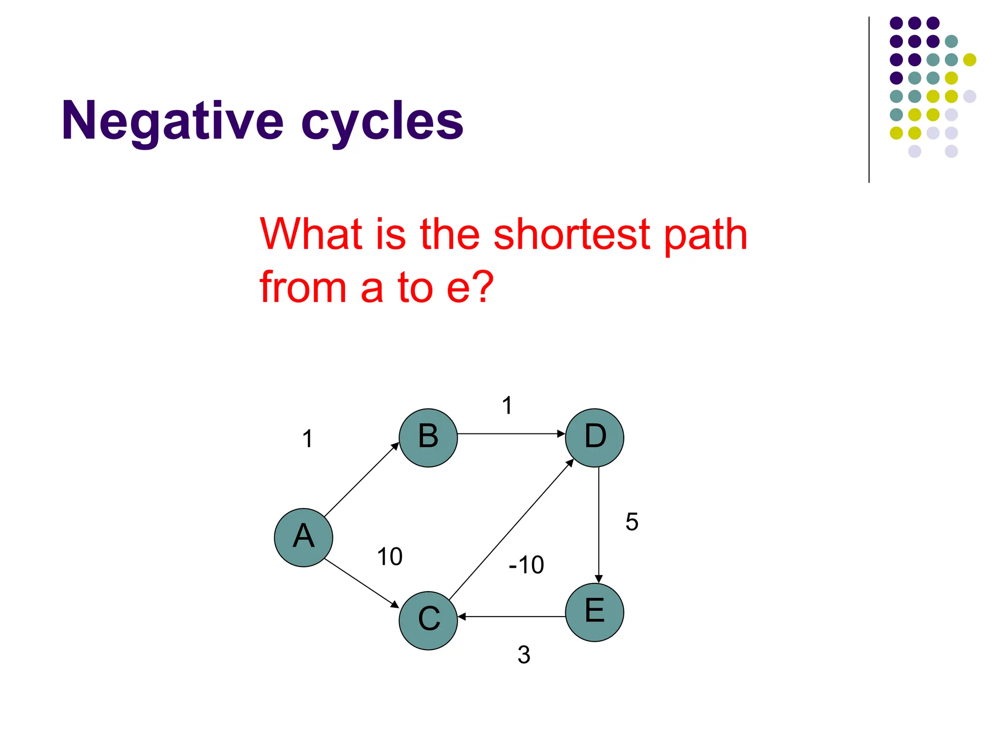 Negative cycles
A
B
C E
D
1
1
-10
5
10
3
What is the shortest path
from a to e?
 