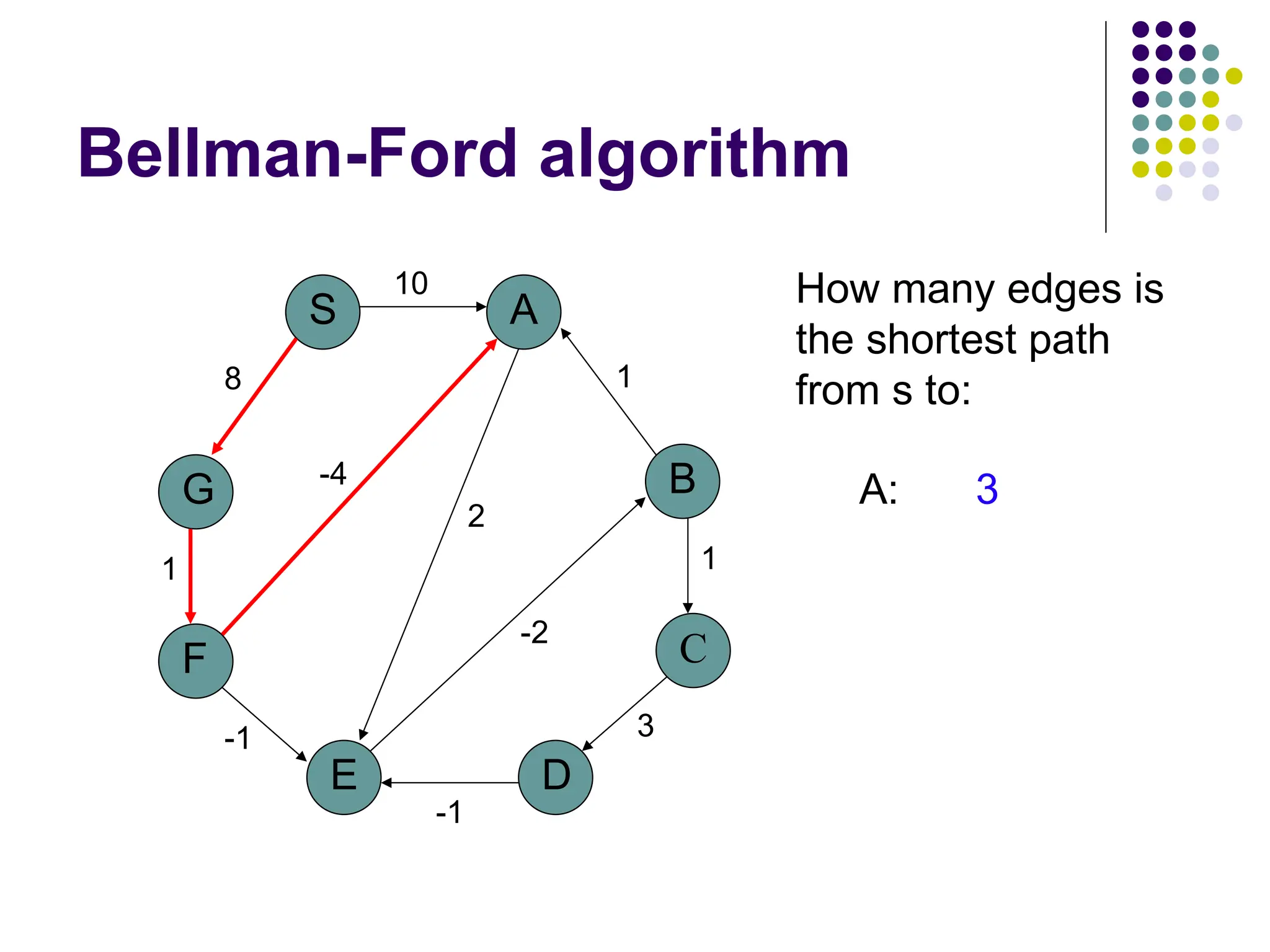 Bellman-Ford algorithm
G
S
F
E
A
D
B
C
10
8
1
-1
-1
3
1
1
2
-2
-4
How many edges is
the shortest path
from s to:
A: 3
 
