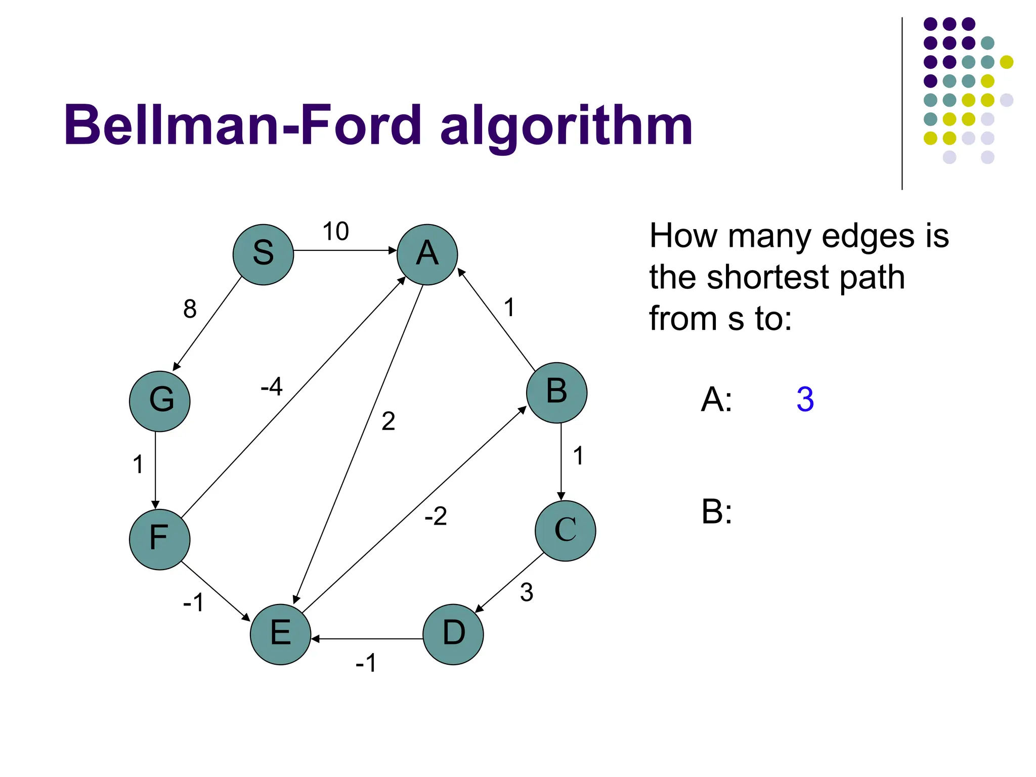 Bellman-Ford algorithm
G
S
F
E
A
D
B
C
10
8
1
-1
-1
3
1
1
2
-2
-4
How many edges is
the shortest path
from s to:
A: 3
B:
 
