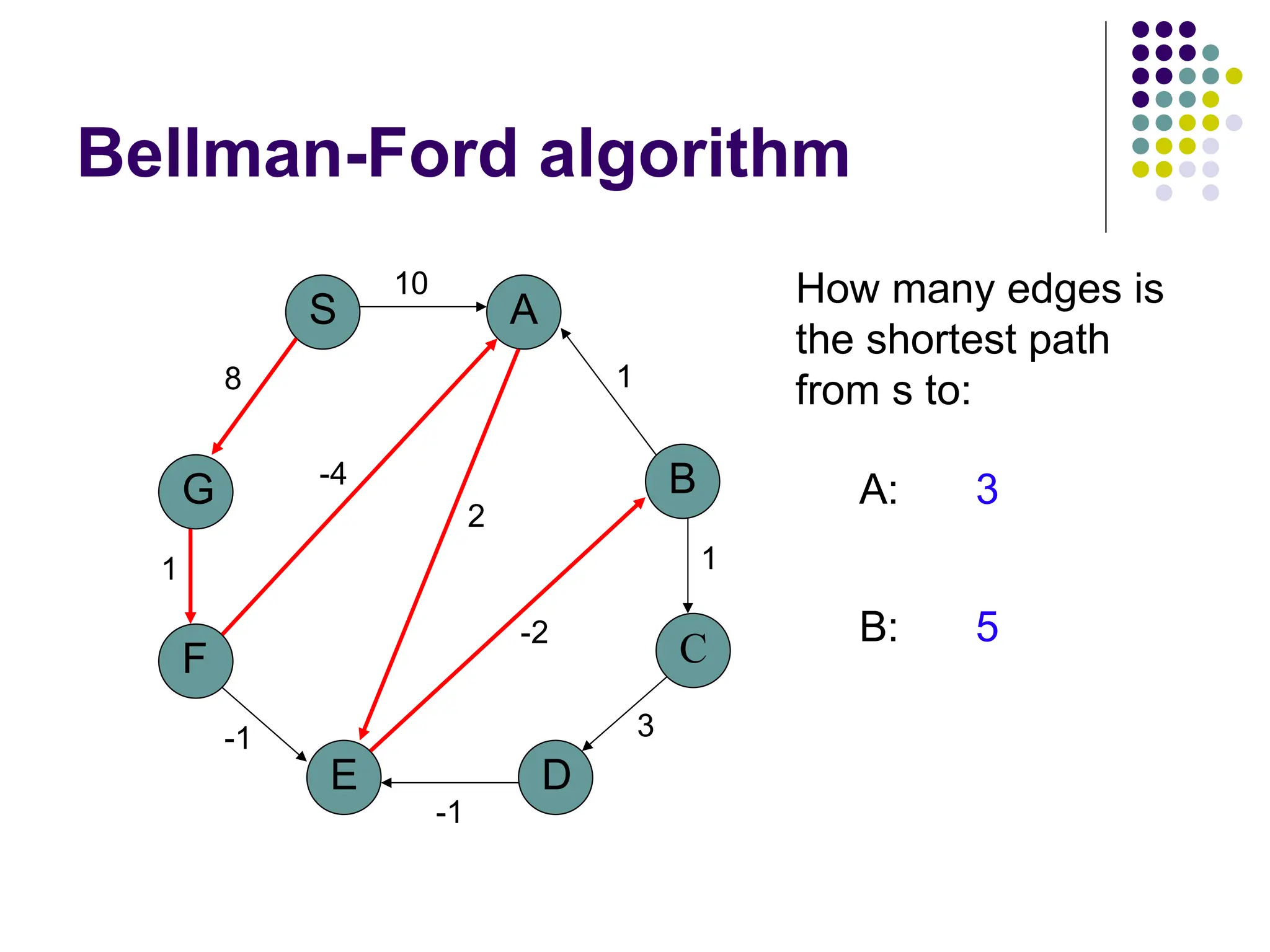 Bellman-Ford algorithm
G
S
F
E
A
D
B
C
10
8
1
-1
-1
3
1
1
2
-2
-4
How many edges is
the shortest path
from s to:
A: 3
B: 5
 