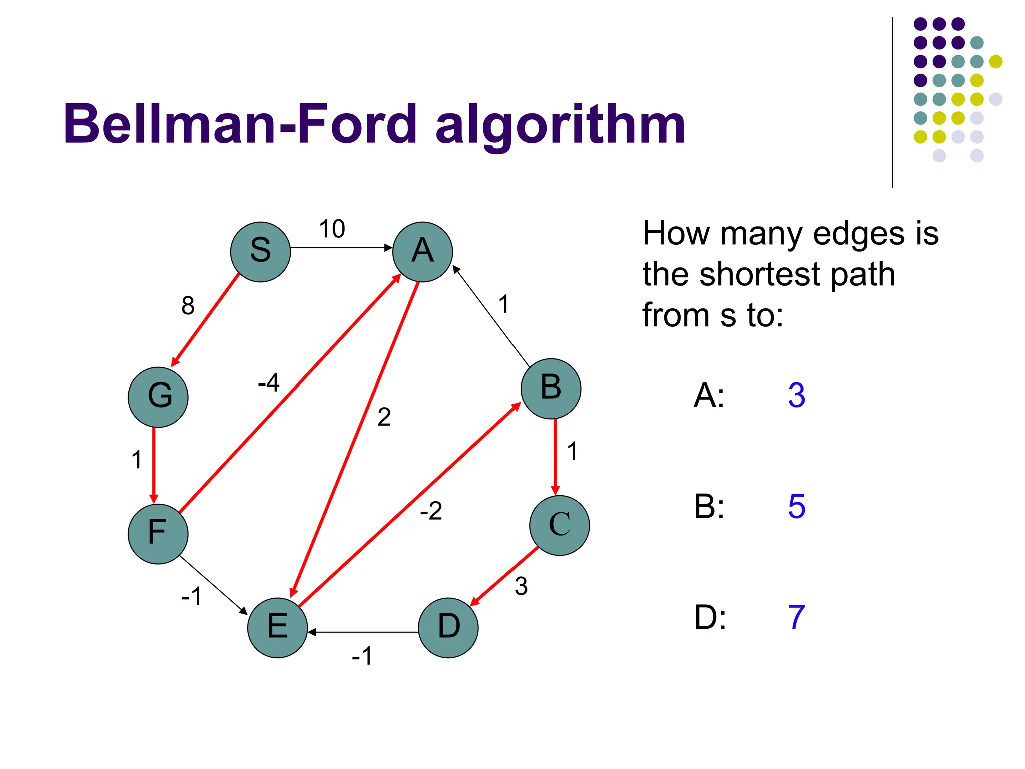 Bellman-Ford algorithm
G
S
F
E
A
D
B
C
10
8
1
-1
-1
3
1
1
2
-2
-4
How many edges is
the shortest path
from s to:
A: 3
B: 5
D: 7
 