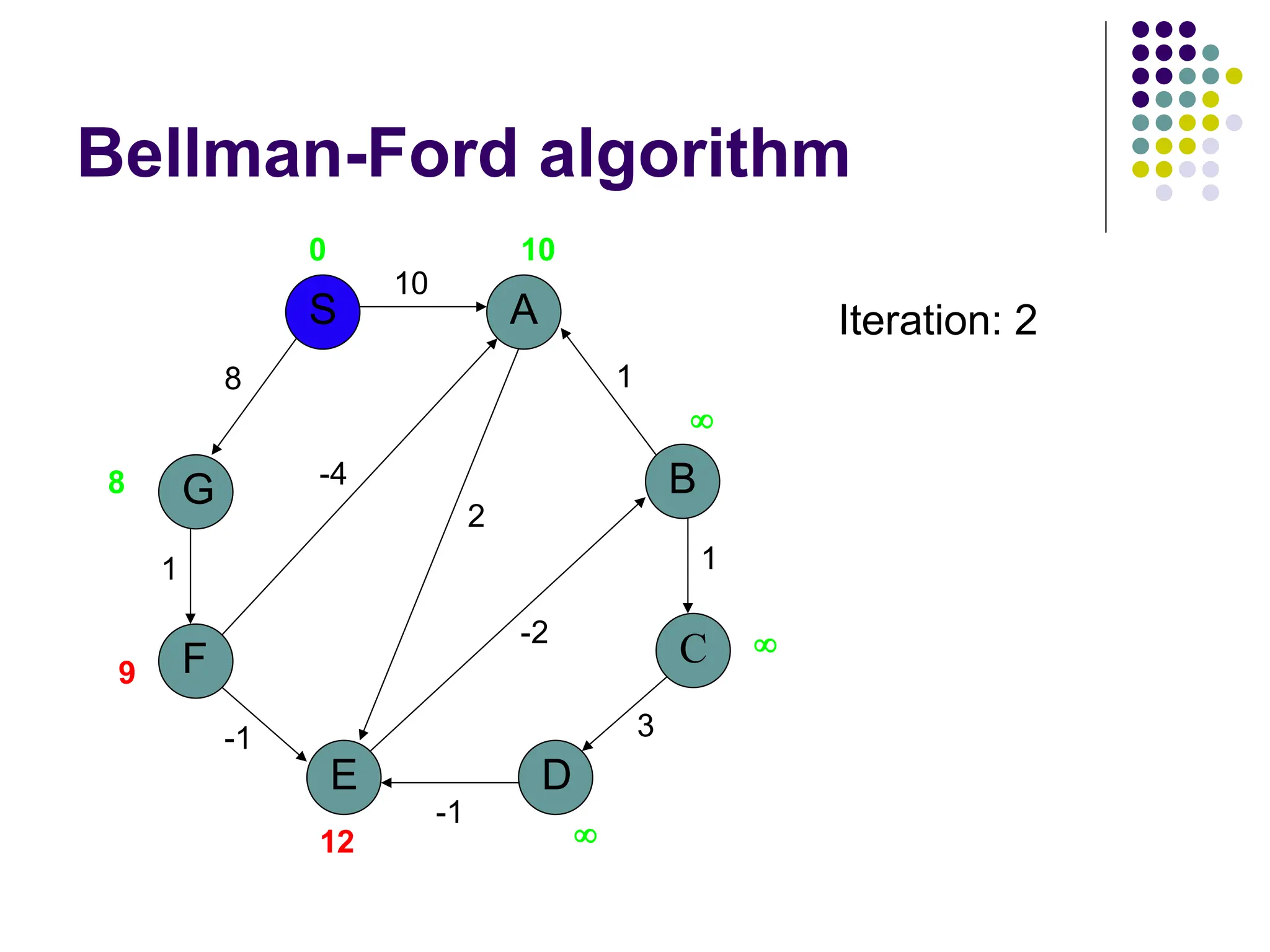 Bellman-Ford algorithm
G
S
F
E
A
D
B
C
10
8
1
-1
-1
3
1
1
2
-2
-4
0 10



12
9
8
Iteration: 2
 