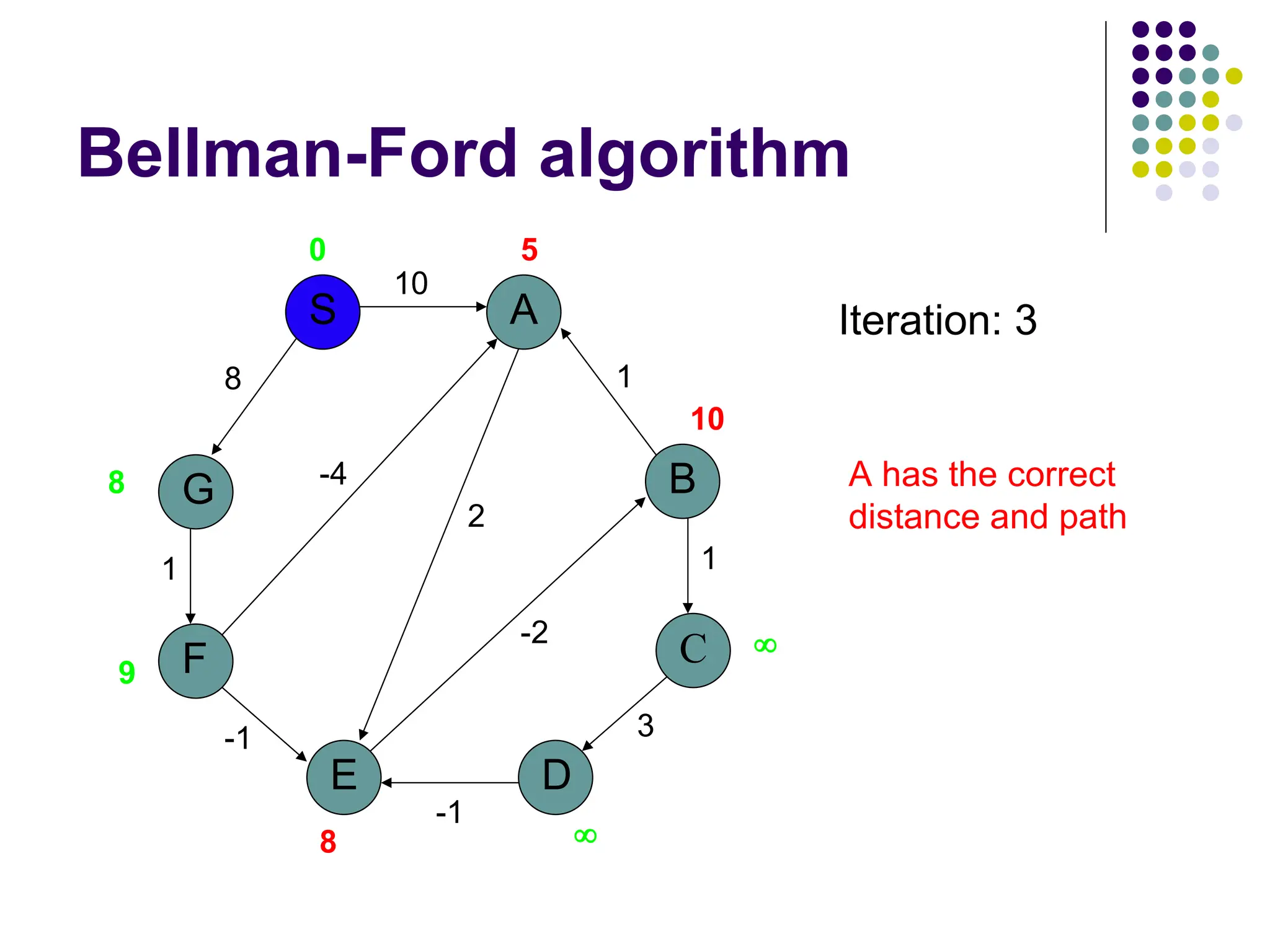 Bellman-Ford algorithm
G
S
F
E
A
D
B
C
10
8
1
-1
-1
3
1
1
2
-2
-4
0 5
10


8
9
8
Iteration: 3
A has the correct
distance and path
 