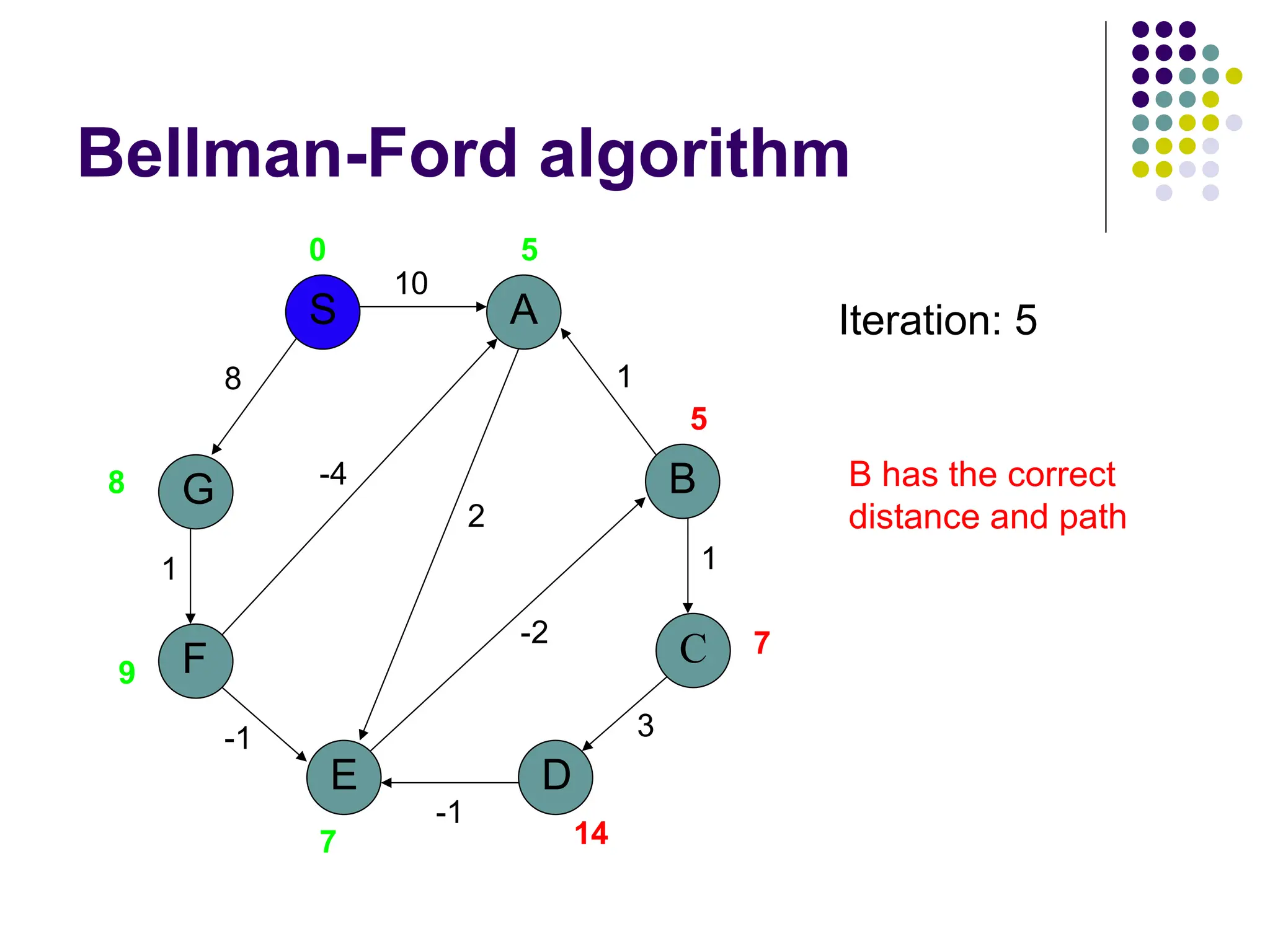 Bellman-Ford algorithm
G
S
F
E
A
D
B
C
10
8
1
-1
-1
3
1
1
2
-2
-4
0 5
5
7
14
7
9
8
Iteration: 5
B has the correct
distance and path
 