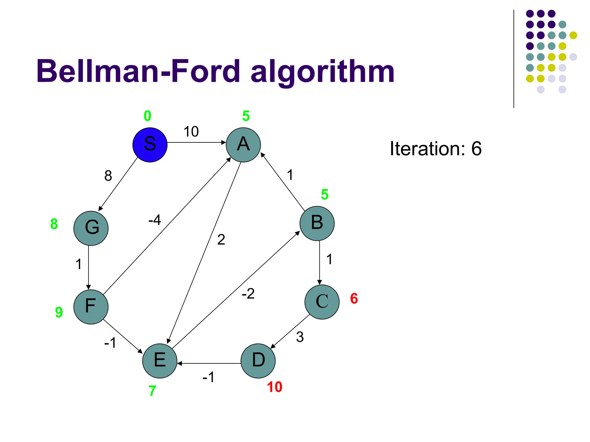 Bellman-Ford algorithm
G
S
F
E
A
D
B
C
10
8
1
-1
-1
3
1
1
2
-2
-4
0 5
5
6
10
7
9
8
Iteration: 6
 