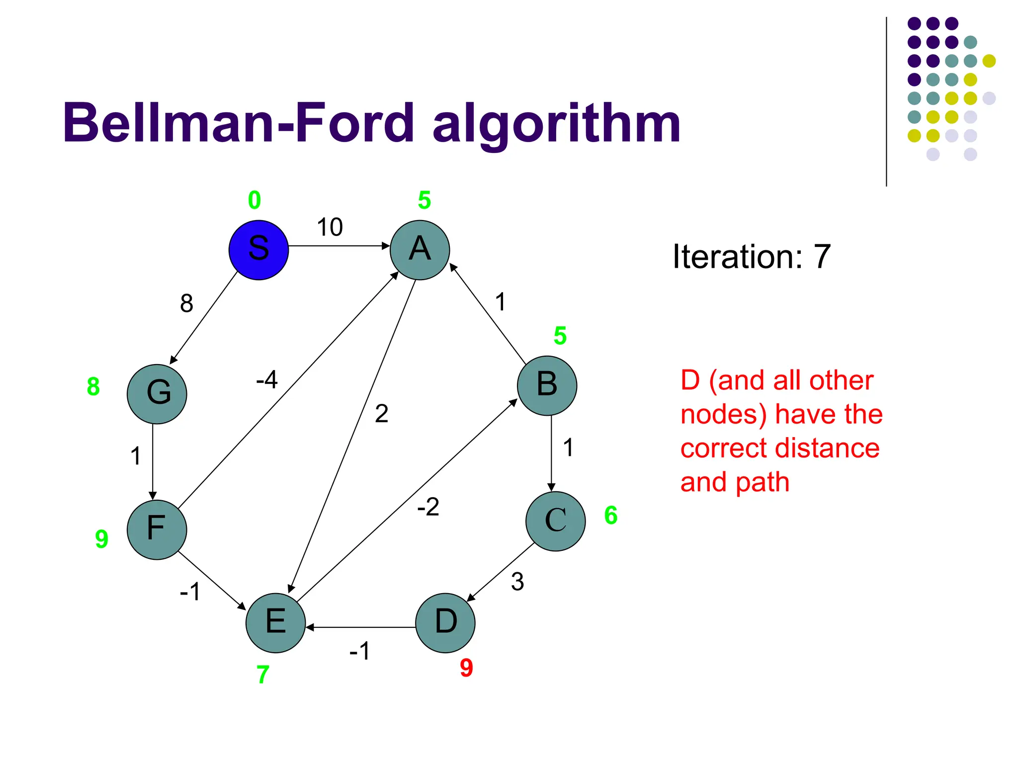 Bellman-Ford algorithm
G
S
F
E
A
D
B
C
10
8
1
-1
-1
3
1
1
2
-2
-4
0 5
5
6
9
7
9
8
Iteration: 7
D (and all other
nodes) have the
correct distance
and path
 