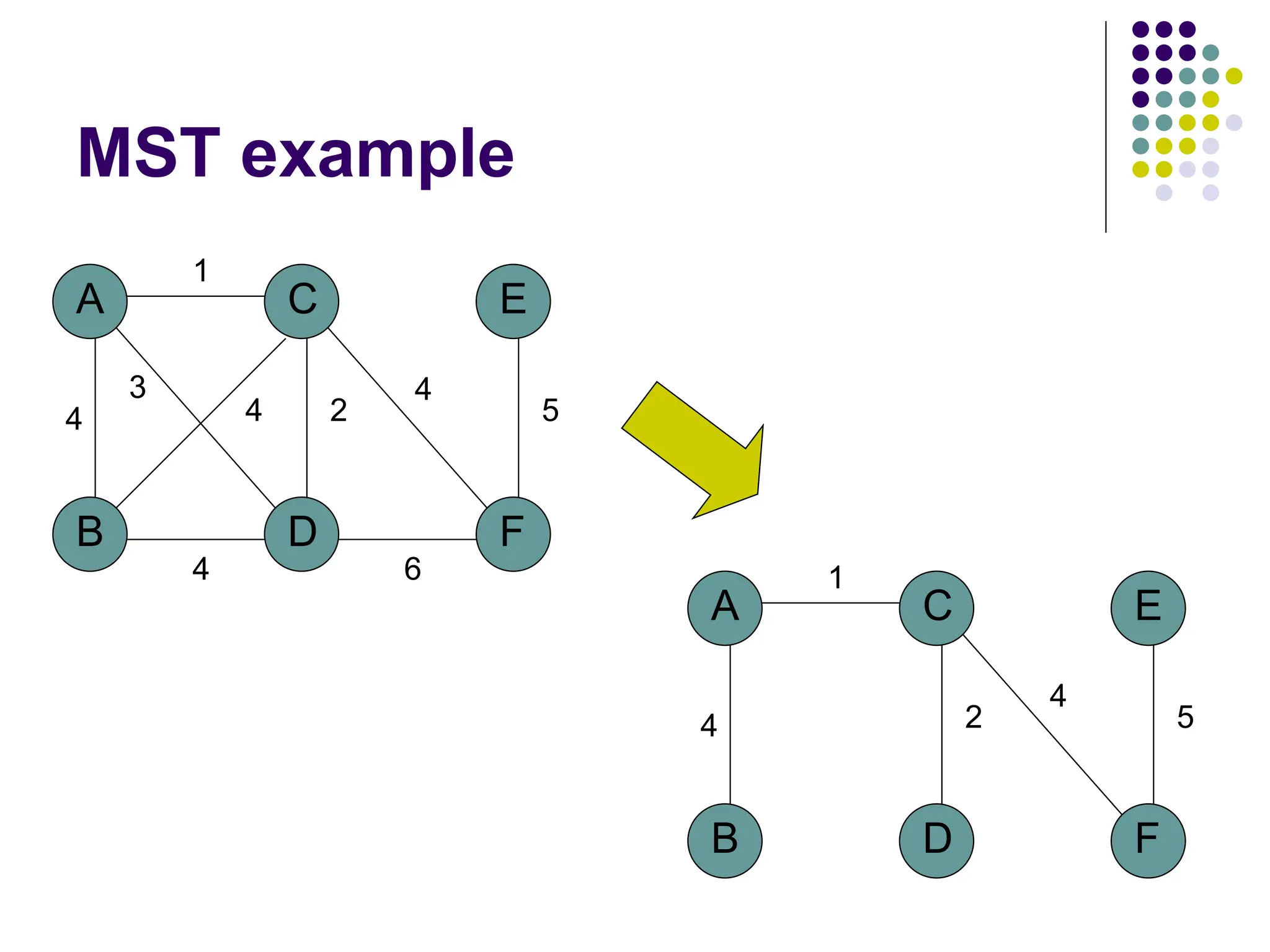 MST example
A
B D
C
4
1
2
3
4
F
E
5
4
6
4
A
B D
C
4
1
2
F
E
5
4
 