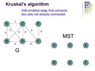 Kruskal’s algorithm
A
B D
C
4
1
2
3
4
F
E
5
4
6
4
G
MST
A
B D
C
F
E
Add smallest edge that connects
two sets not already connected
 