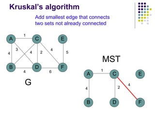 A
B D
C
4
1
2
3
4
F
E
5
4
6
4
G
MST
A
B D
C
4
1
2
F
E
4
Kruskal’s algorithm
Add smallest edge that connects
two sets not already connected
 