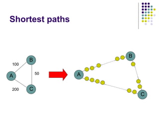 Shortest paths
A
B
C
200
50
100
A
B
C
 