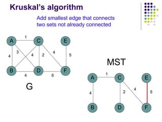 A
B D
C
4
1
2
3
4
F
E
5
4
6
4
G
MST
A
B D
C
4
1
2
F
E
5
4
Kruskal’s algorithm
Add smallest edge that connects
two sets not already connected
 