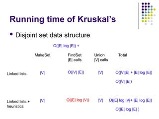 Running time of Kruskal’s
 Disjoint set data structure
O(|E| log |E|) +
MakeSet FindSet
|E| calls
Union
|V| calls
Total
Linked lists |V| O(|V| |E|) |V| O(|V||E| + |E| log |E|)
O(|V| |E|)
Linked lists +
heuristics
|V| O(|E| log |V|) |V| O(|E| log |V|+ |E| log |E|)
O(|E| log |E| )
 