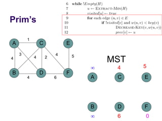 Prim’s
A
B D
C
4
1
2
3
4
F
E
5
4
6
4
MST
A
B D
C
F
E
 4 5
 6 0
 
