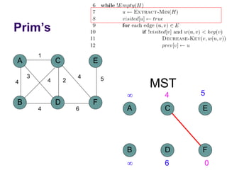 Prim’s
A
B D
C
4
1
2
3
4
F
E
5
4
6
4
MST
A
B D
C
F
E
 4 5
 6 0
 