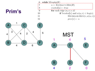 Prim’s
A
B D
C
4
1
2
3
4
F
E
5
4
6
4
MST
A
B D
C
F
E
1 4 5
4 2 0
 