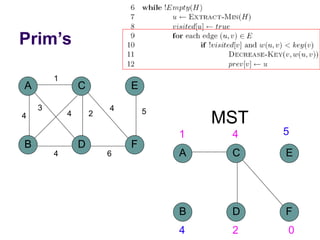 Prim’s
A
B D
C
4
1
2
3
4
F
E
5
4
6
4
MST
A
B D
C
F
E
1 4 5
4 2 0
 