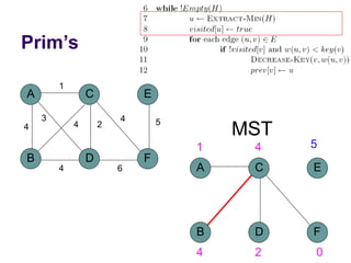 Prim’s
A
B D
C
4
1
2
3
4
F
E
5
4
6
4
MST
A
B D
C
F
E
1 4 5
4 2 0
 
