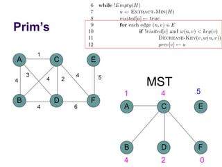 Prim’s
A
B D
C
4
1
2
3
4
F
E
5
4
6
4
MST
A
B D
C
F
E
1 4 5
4 2 0
 