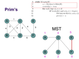 Prim’s
A
B D
C
4
1
2
3
4
F
E
5
4
6
4
MST
A
B D
C
F
E
1 4 5
4 2 0
 