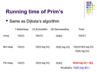 Running time of Prim’s
 Same as Dijksta’s algorithm
1 MakeHeap |V| ExtractMin |E| DecreaseKey Total
Array O(|V|) O(|V|2
) O(|E|) O(|V|2
)
Bin heap O(|V|) O(|V| log |V|) O(|E| log |V|) O((|V|+|E|) log |V|)
Fib heap O(|V|) O(|V| log |V|) O(|E|) O(|V| log |V| + |E|)
O(|E| log |V|)
Kruskal’s: O(|E| log |E| )
 