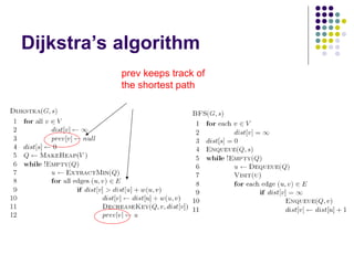 Dijkstra’s algorithm
prev keeps track of
the shortest path
 