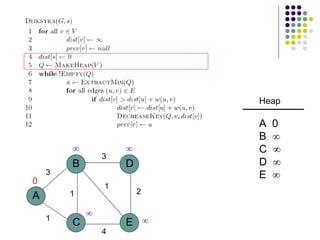 A
B
C E
D
1
1
3
3
2
1
4
 


0
Heap
A 0
B 
C 
D 
E 
 