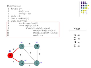 A
B
C E
D
1
1
3
3
2
1
4
 


0
Heap
B 
C 
D 
E 
 