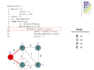 A
B
C E
D
1
1
3
3
2
1
4
 


0
Heap
B 
C 
D 
E 
 