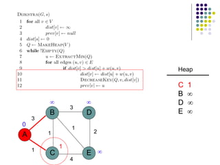 A
B
C E
D
1
1
3
3
2
1
4
 

1
0
Heap
C 1
B 
D 
E 
 