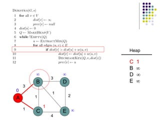 A
B
C E
D
1
1
3
3
2
1
4
 

1
0
Heap
C 1
B 
D 
E 
 