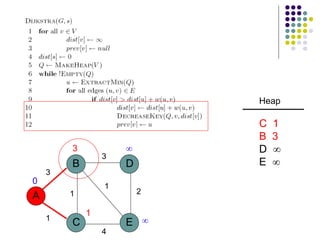 A
B
C E
D
1
1
3
3
2
1
4
3 

1
0
Heap
C 1
B 3
D 
E 
 