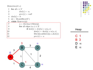 A
B
C E
D
1
1
3
3
2
1
4
3 

1
0
Heap
C 1
B 3
D 
E 
 