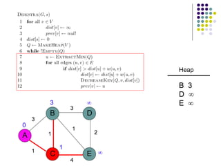 3
A
B
C E
D
1
1
3
2
1
4
3 

1
0
Heap
B 3
D 
E 
 