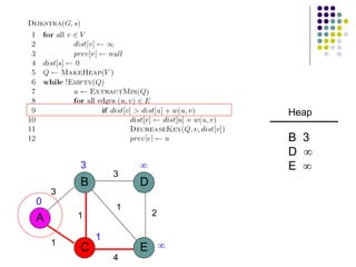 3
A
B
C E
D
1
1
3
2
1
4
3 

1
0
Heap
B 3
D 
E 
 