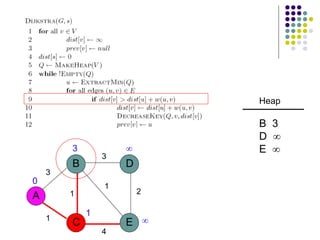 3
A
B
C E
D
1
1
3
2
1
4
3 

1
0
Heap
B 3
D 
E 
 