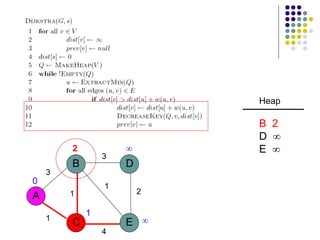 3
A
B
C E
D
1
1
3
2
1
4
2 

1
0
Heap
B 2
D 
E 
 