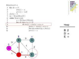 3
A
B
C E
D
1
1
3
2
1
4
2 

1
0
Heap
B 2
D 
E 
 