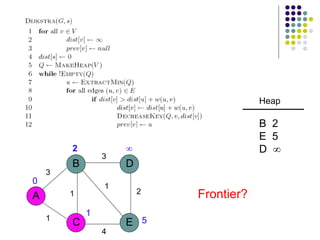 3
A
B
C E
D
1
1
3
2
1
4
2 
5
1
0
Heap
B 2
E 5
D 
Frontier?
 