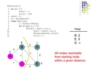 3
A
B
C E
D
1
1
3
2
1
4
2 
5
1
0
Heap
B 2
E 5
D 
All nodes reachable
from starting node
within a given distance
 