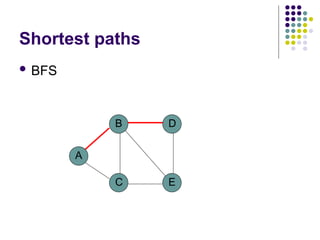 Shortest paths
 BFS
A
B
C E
D
 