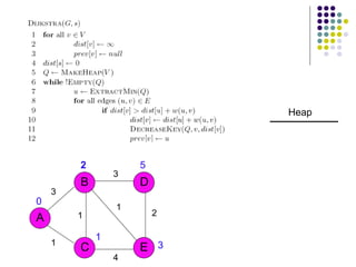 3
A
B
C E
D
1
1
3
2
1
4
2 5
3
1
0
Heap
 