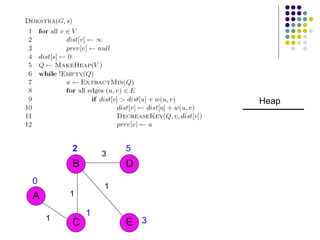 A
B
C E
D
1
1
1
2 5
3
1
0
Heap
3
 