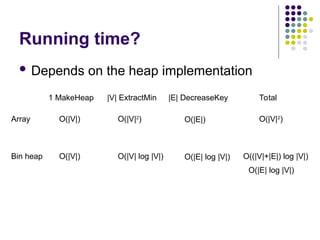 Running time?
 Depends on the heap implementation
1 MakeHeap |V| ExtractMin |E| DecreaseKey Total
Array O(|V|) O(|V|2
) O(|E|) O(|V|2
)
Bin heap O(|V|) O(|V| log |V|) O(|E| log |V|) O((|V|+|E|) log |V|)
O(|E| log |V|)
 