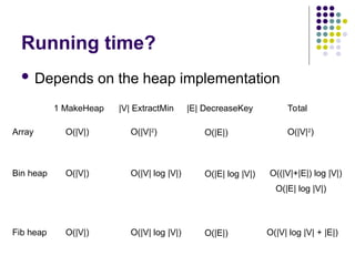 Running time?
 Depends on the heap implementation
1 MakeHeap |V| ExtractMin |E| DecreaseKey Total
Array O(|V|) O(|V|2
) O(|E|) O(|V|2
)
Bin heap O(|V|) O(|V| log |V|) O(|E| log |V|) O((|V|+|E|) log |V|)
Fib heap O(|V|) O(|V| log |V|) O(|E|) O(|V| log |V| + |E|)
O(|E| log |V|)
 