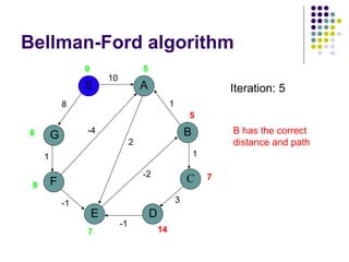 Bellman-Ford algorithm
G
S
F
E
A
D
B
C
10
8
1
-1
-1
3
1
1
2
-2
-4
0 5
5
7
14
7
9
8
Iteration: 5
B has the correct
distance and path
 