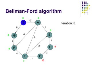 Bellman-Ford algorithm
G
S
F
E
A
D
B
C
10
8
1
-1
-1
3
1
1
2
-2
-4
0 5
5
6
10
7
9
8
Iteration: 6
 