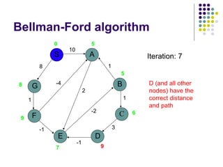Bellman-Ford algorithm
G
S
F
E
A
D
B
C
10
8
1
-1
-1
3
1
1
2
-2
-4
0 5
5
6
9
7
9
8
Iteration: 7
D (and all other
nodes) have the
correct distance
and path
 