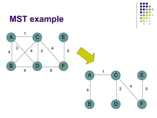 MST example
A
B D
C
4
1
2
3
4
F
E
5
4
6
4
A
B D
C
4
1
2
F
E
5
4
 