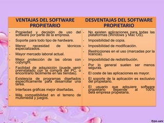VENTAJAS DEL SOFTWARE
PROPIETARIO
•

Propiedad y decisión de uso
software por parte de la empresa.

•

DESVENTAJAS DEL SOFTWARE
PROPIETARIO
•

No existen aplicaciones para todas las
plataformas (Windows y Mac OS).

Soporte para todo tipo de hardware.

•

Imposibilidad de copia.

•

Menor
necesidad
especializados.

•

Imposibilidad de modificación.

Mayor mercado laboral actual.

•

•

Restricciones en el uso (marcadas por la
licencia).

•

Mejor protección de las obras con
copyright.

•

Imposibilidad de redistribución.

Facilidad de adquisición (puede venir
preinstalado con la compra del PC, o
encontrarlo fácilmente en las tiendas).

•

•

Por lo general
seguras.

•

El coste de las aplicaciones es mayor.

•

El soporte de la aplicación es exclusivo
del propietario.

•

El usuario que adquiere software
propietario
depende
al
100%
dela empresa propietaria.

de

del

técnicos

•

Existencia de programas diseñados
específicamente para desarrollar una
tarea.

•

Interfaces gráficas mejor diseñadas.

•

Más compatibilidad en el terreno de
multimedia y juegos.

suelen

ser

menos

 