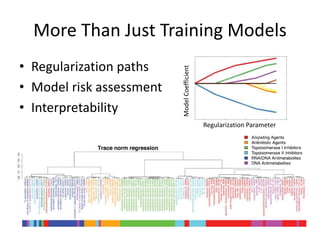 More Than Just Training Models
• Regularization paths
• Model risk assessment
• Interpretability
ModelCoefficient
Regularization Parameter
 